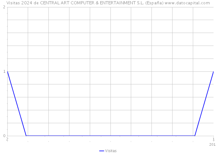 Visitas 2024 de CENTRAL ART COMPUTER & ENTERTAINMENT S.L. (España) 