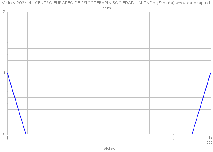 Visitas 2024 de CENTRO EUROPEO DE PSICOTERAPIA SOCIEDAD LIMITADA (España) 