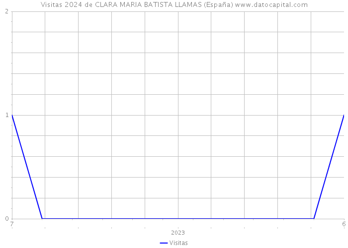 Visitas 2024 de CLARA MARIA BATISTA LLAMAS (España) 