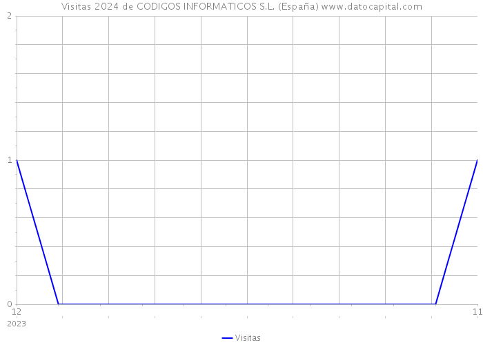 Visitas 2024 de CODIGOS INFORMATICOS S.L. (España) 