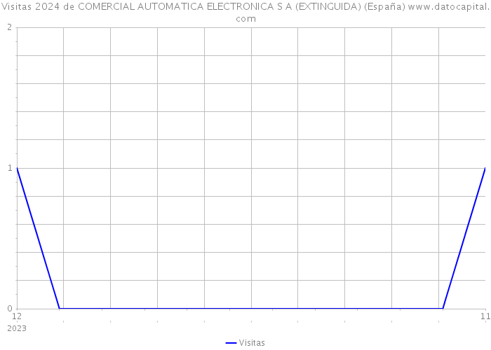 Visitas 2024 de COMERCIAL AUTOMATICA ELECTRONICA S A (EXTINGUIDA) (España) 