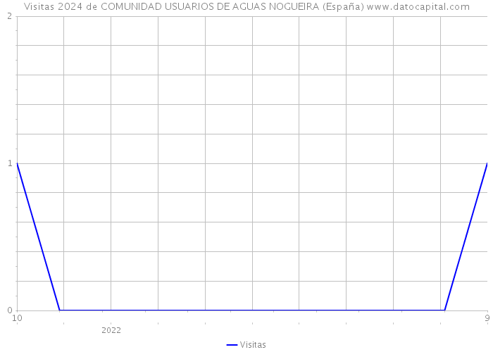 Visitas 2024 de COMUNIDAD USUARIOS DE AGUAS NOGUEIRA (España) 