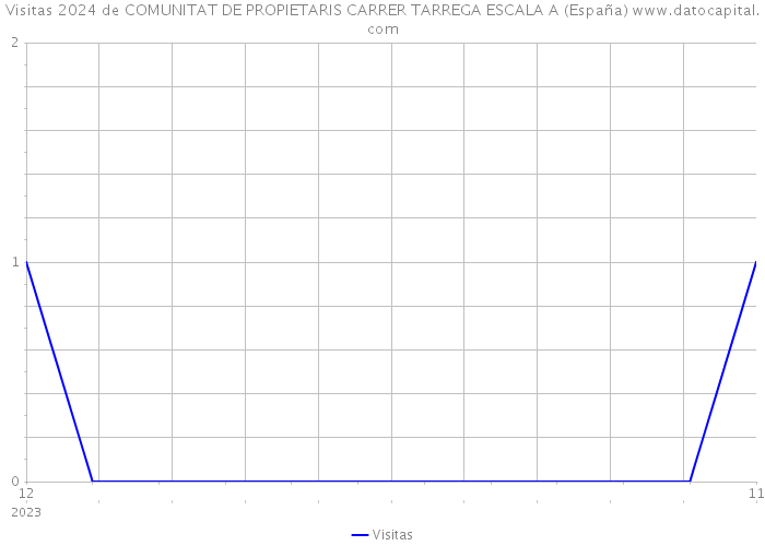 Visitas 2024 de COMUNITAT DE PROPIETARIS CARRER TARREGA ESCALA A (España) 