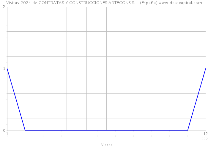 Visitas 2024 de CONTRATAS Y CONSTRUCCIONES ARTECONS S.L. (España) 