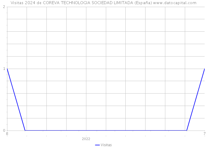 Visitas 2024 de COREVA TECHNOLOGIA SOCIEDAD LIMITADA (España) 