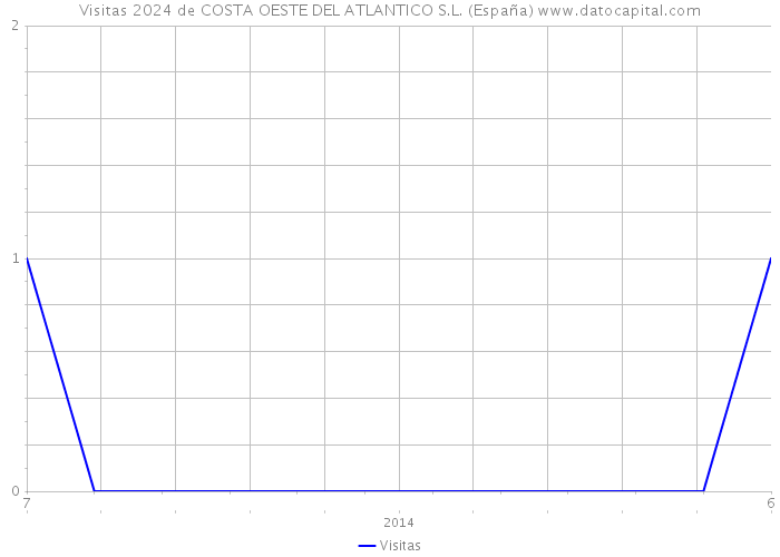 Visitas 2024 de COSTA OESTE DEL ATLANTICO S.L. (España) 