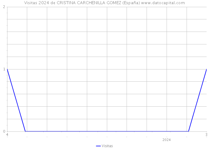 Visitas 2024 de CRISTINA CARCHENILLA GOMEZ (España) 