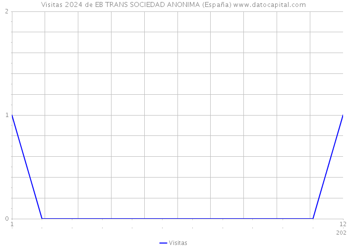 Visitas 2024 de EB TRANS SOCIEDAD ANONIMA (España) 