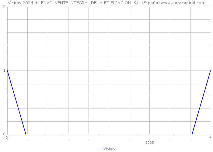 Visitas 2024 de ENVOLVENTE INTEGRAL DE LA EDIFICACION S.L. (España) 