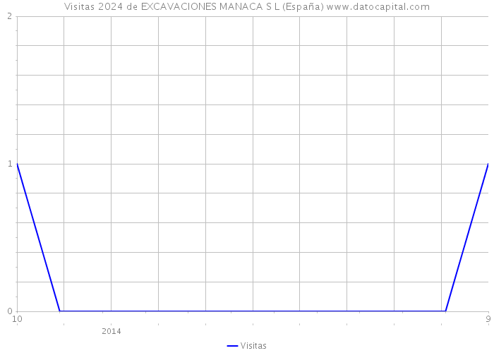 Visitas 2024 de EXCAVACIONES MANACA S L (España) 