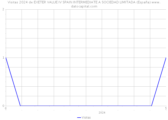 Visitas 2024 de EXETER VALUE IV SPAIN INTERMEDIATE A SOCIEDAD LIMITADA (España) 