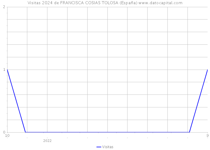 Visitas 2024 de FRANCISCA COSIAS TOLOSA (España) 