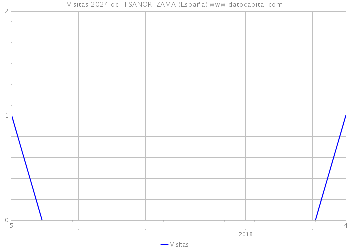 Visitas 2024 de HISANORI ZAMA (España) 