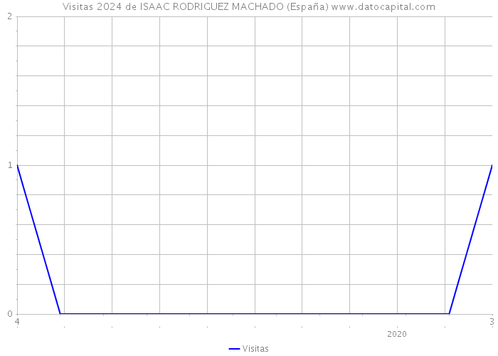 Visitas 2024 de ISAAC RODRIGUEZ MACHADO (España) 