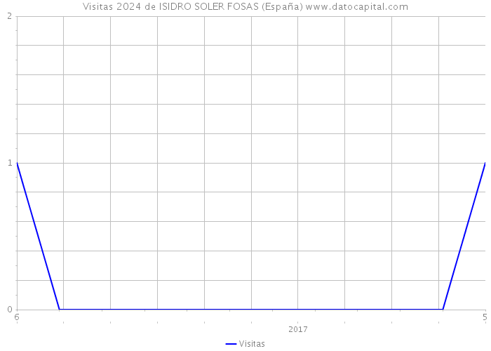 Visitas 2024 de ISIDRO SOLER FOSAS (España) 