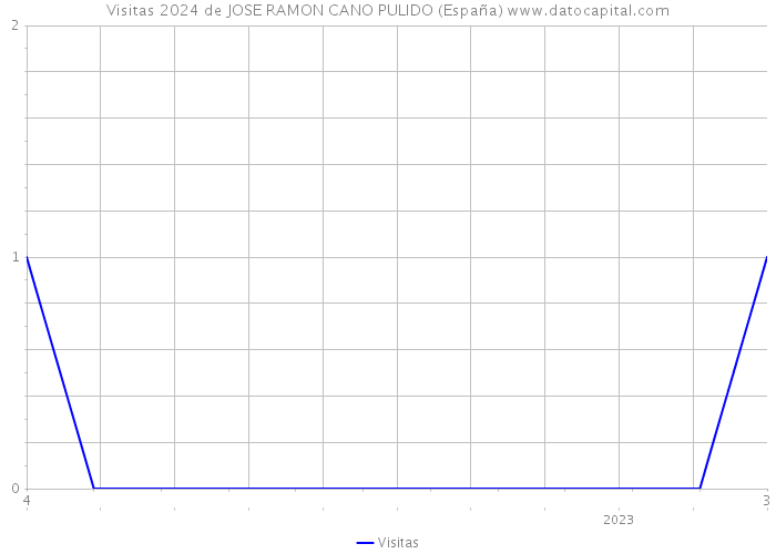 Visitas 2024 de JOSE RAMON CANO PULIDO (España) 