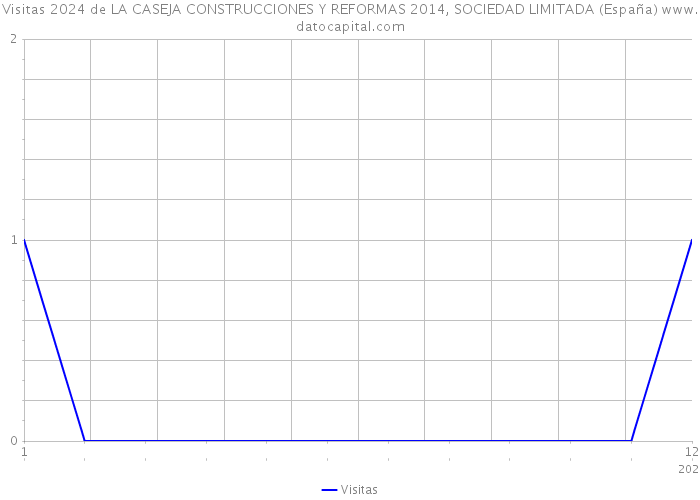 Visitas 2024 de LA CASEJA CONSTRUCCIONES Y REFORMAS 2014, SOCIEDAD LIMITADA (España) 