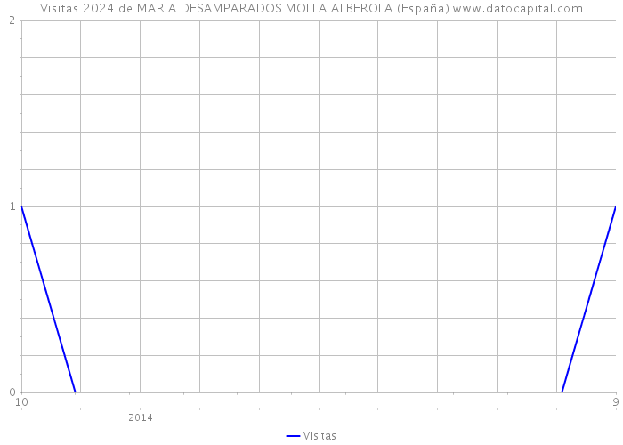 Visitas 2024 de MARIA DESAMPARADOS MOLLA ALBEROLA (España) 