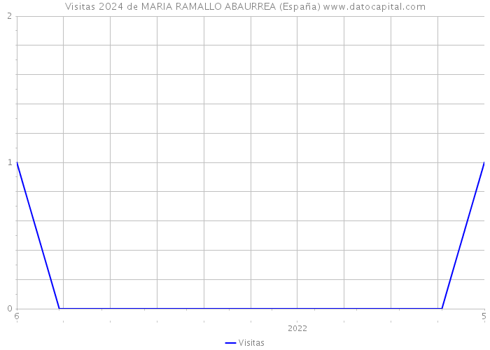 Visitas 2024 de MARIA RAMALLO ABAURREA (España) 