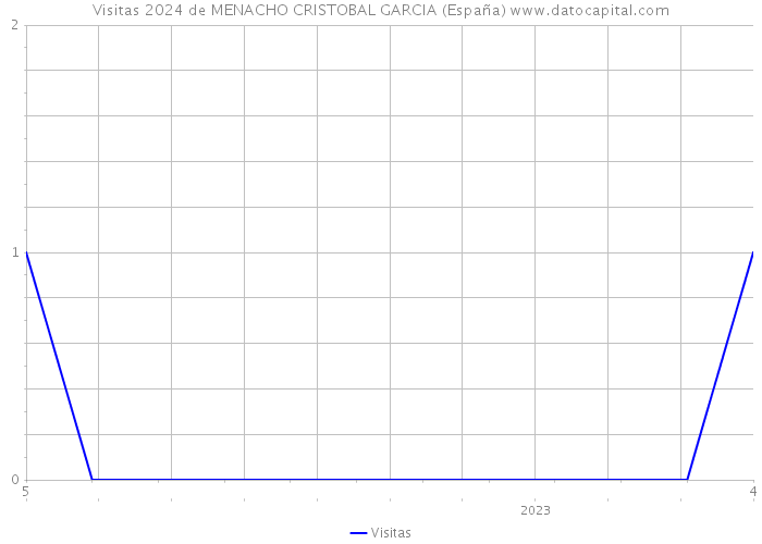 Visitas 2024 de MENACHO CRISTOBAL GARCIA (España) 
