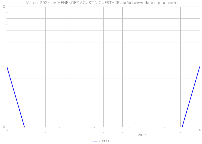 Visitas 2024 de MENENDEZ AGUSTIN CUESTA (España) 