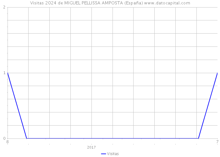 Visitas 2024 de MIGUEL PELLISSA AMPOSTA (España) 