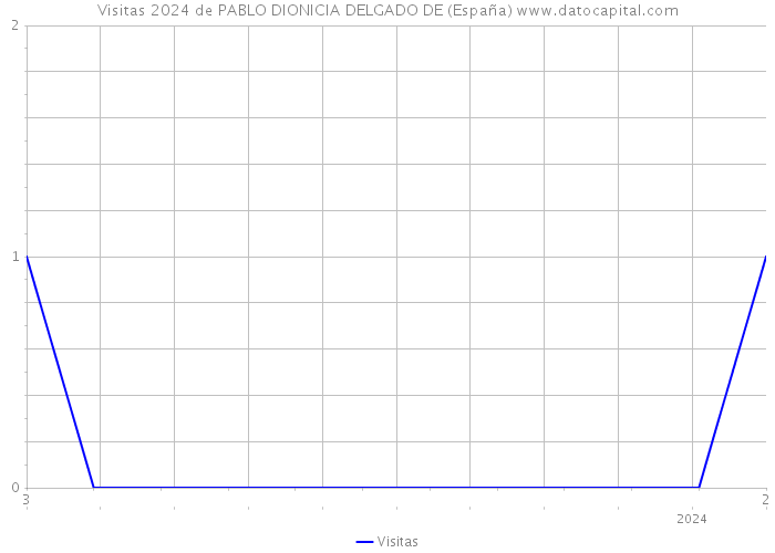 Visitas 2024 de PABLO DIONICIA DELGADO DE (España) 