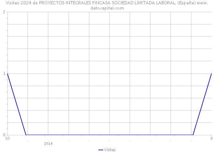 Visitas 2024 de PROYECTOS INTEGRALES FINCASA SOCIEDAD LIMITADA LABORAL. (España) 