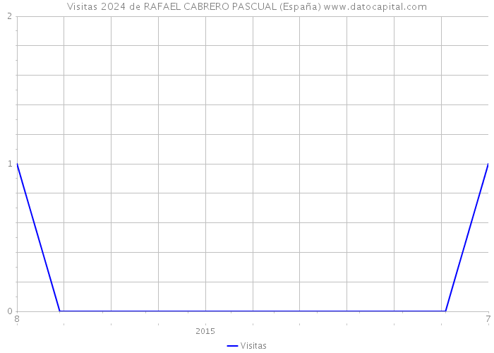Visitas 2024 de RAFAEL CABRERO PASCUAL (España) 