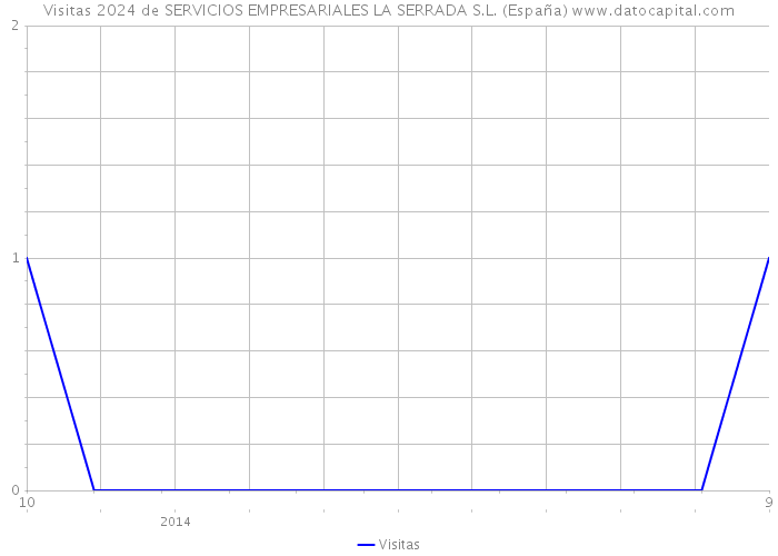 Visitas 2024 de SERVICIOS EMPRESARIALES LA SERRADA S.L. (España) 