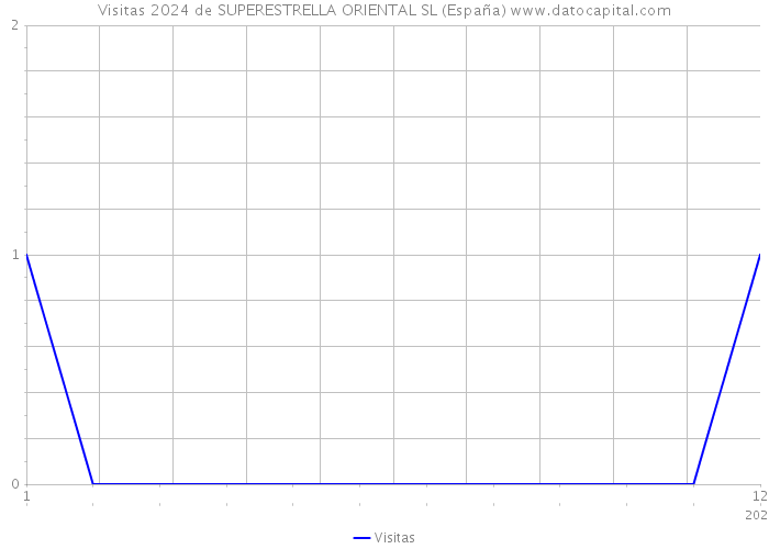 Visitas 2024 de SUPERESTRELLA ORIENTAL SL (España) 