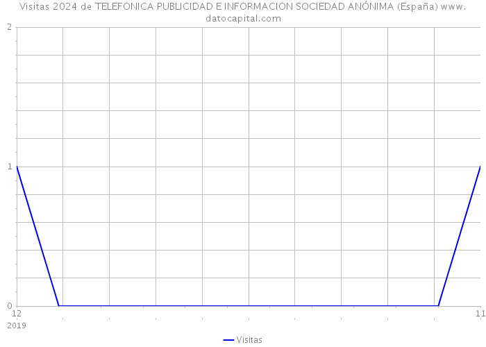 Visitas 2024 de TELEFONICA PUBLICIDAD E INFORMACION SOCIEDAD ANÓNIMA (España) 