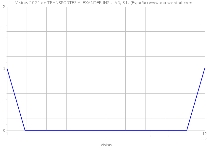 Visitas 2024 de TRANSPORTES ALEXANDER INSULAR, S.L. (España) 