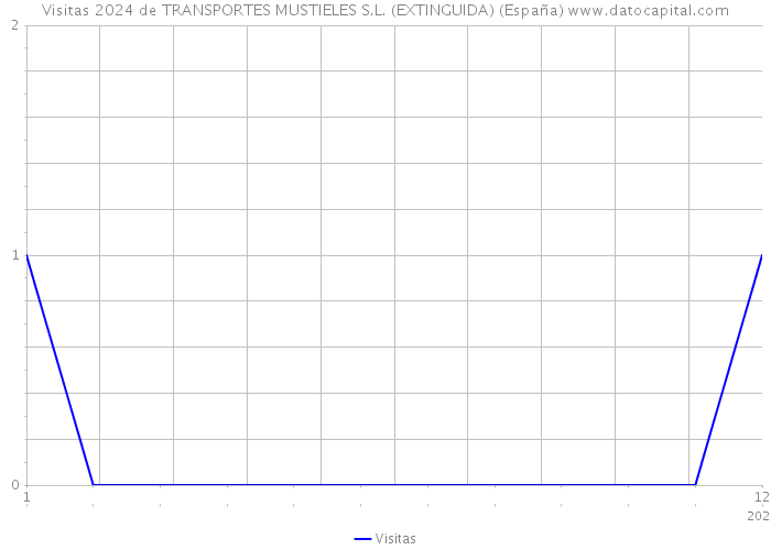 Visitas 2024 de TRANSPORTES MUSTIELES S.L. (EXTINGUIDA) (España) 