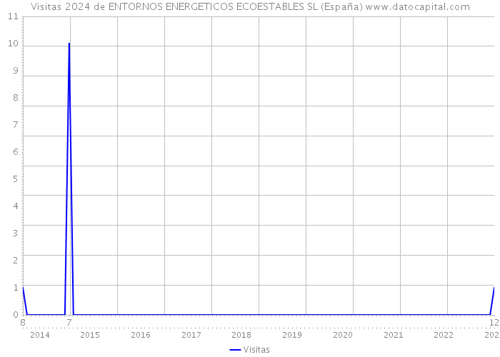 Visitas 2024 de ENTORNOS ENERGETICOS ECOESTABLES SL (España) 