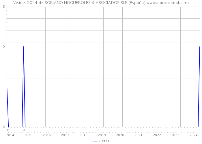 Visitas 2024 de SORIANO NOGUEROLES & ASOCIADOS SLP (España) 