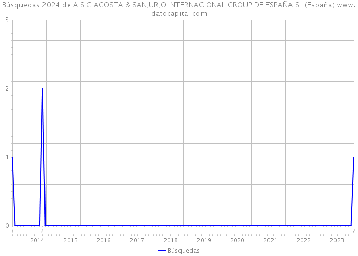 Búsquedas 2024 de AISIG ACOSTA & SANJURJO INTERNACIONAL GROUP DE ESPAÑA SL (España) 