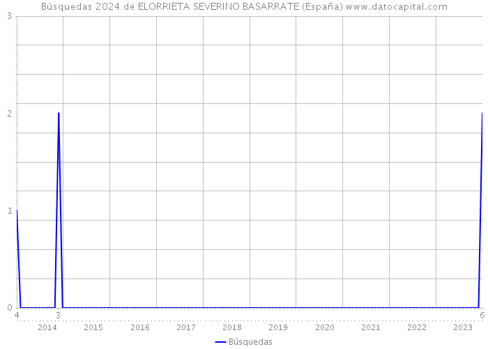 Búsquedas 2024 de ELORRIETA SEVERINO BASARRATE (España) 