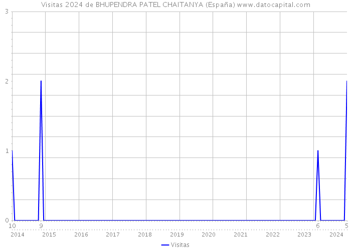 Visitas 2024 de BHUPENDRA PATEL CHAITANYA (España) 