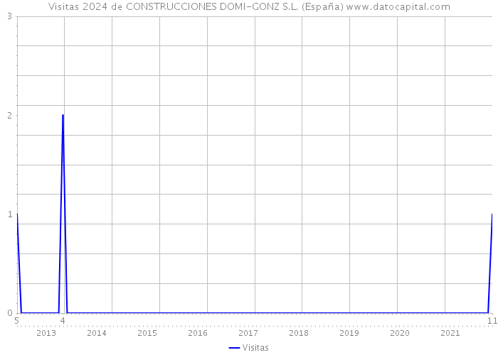 Visitas 2024 de CONSTRUCCIONES DOMI-GONZ S.L. (España) 