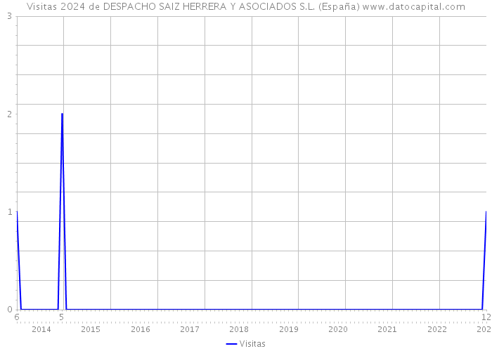 Visitas 2024 de DESPACHO SAIZ HERRERA Y ASOCIADOS S.L. (España) 