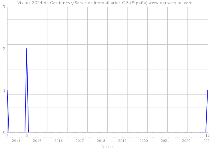 Visitas 2024 de Gestiones y Servicios Inmobiliarios C.B (España) 