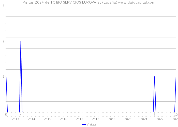 Visitas 2024 de 1G BIO SERVICIOS EUROPA SL (España) 