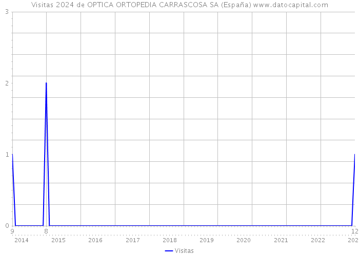 Visitas 2024 de OPTICA ORTOPEDIA CARRASCOSA SA (España) 