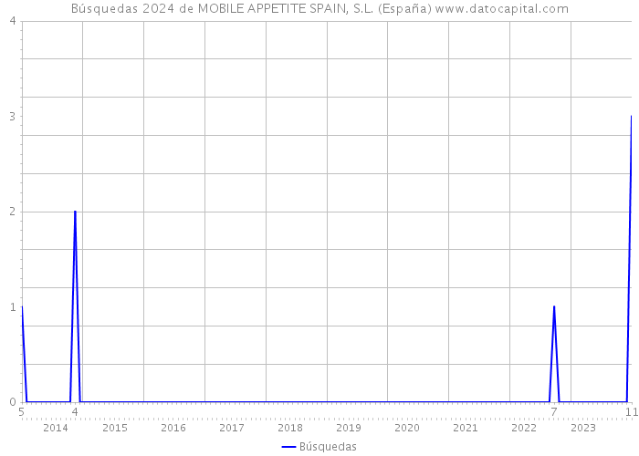 Búsquedas 2024 de MOBILE APPETITE SPAIN, S.L. (España) 