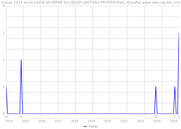 Visitas 2024 de ALCAIDE-JAVIERRE SOCIEDAD LIMITADA PROFESIONAL (España) 