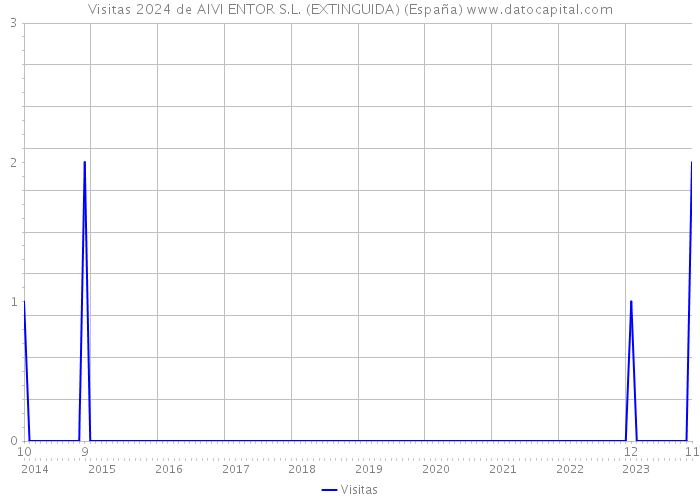 Visitas 2024 de AIVI ENTOR S.L. (EXTINGUIDA) (España) 