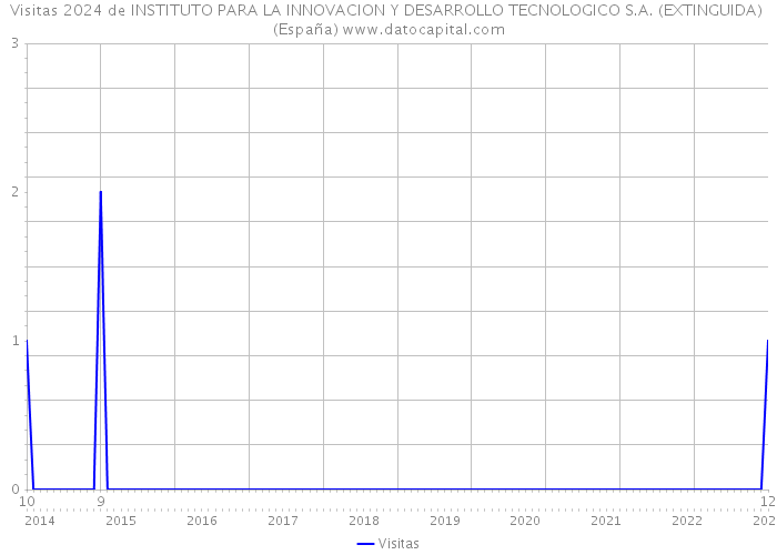 Visitas 2024 de INSTITUTO PARA LA INNOVACION Y DESARROLLO TECNOLOGICO S.A. (EXTINGUIDA) (España) 