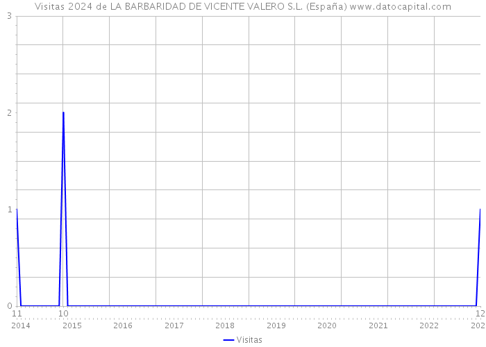 Visitas 2024 de LA BARBARIDAD DE VICENTE VALERO S.L. (España) 