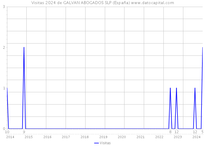 Visitas 2024 de GALVAN ABOGADOS SLP (España) 